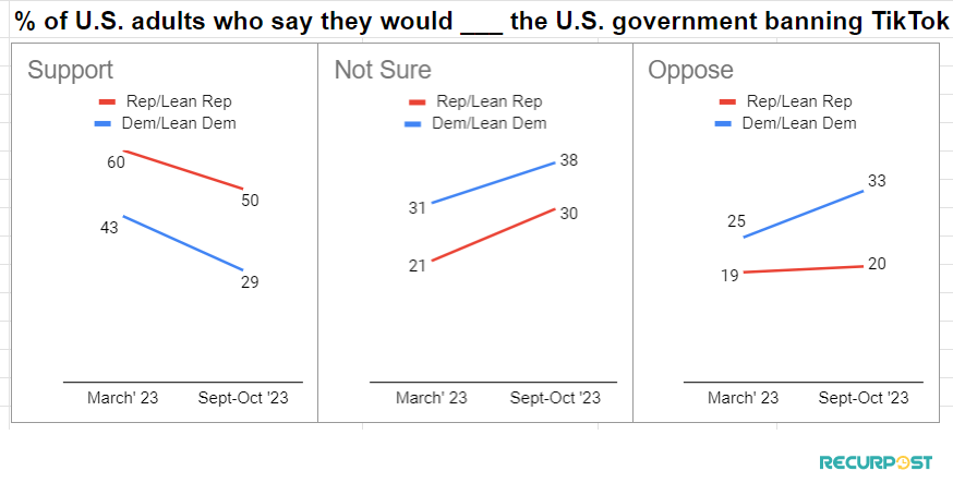 Take Of Democratics and Republicans On Ban of TikTok in U.S.