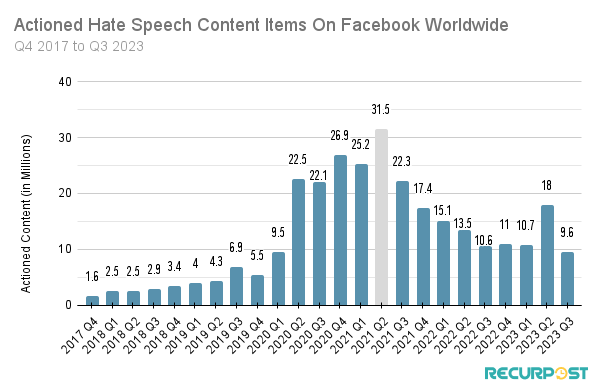 Number of actioned hate speech content items by Facebook over the years.