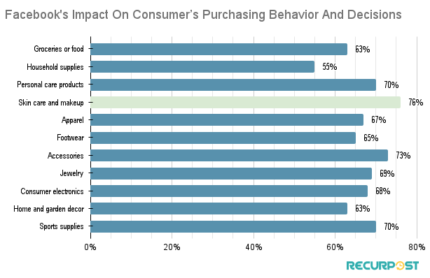 Facebook’s influence on the purchasing behavior and decisions of Indian users