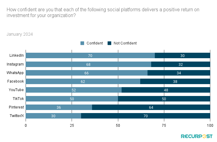 Comparison of ROI confidence among organizations on different social platforms.