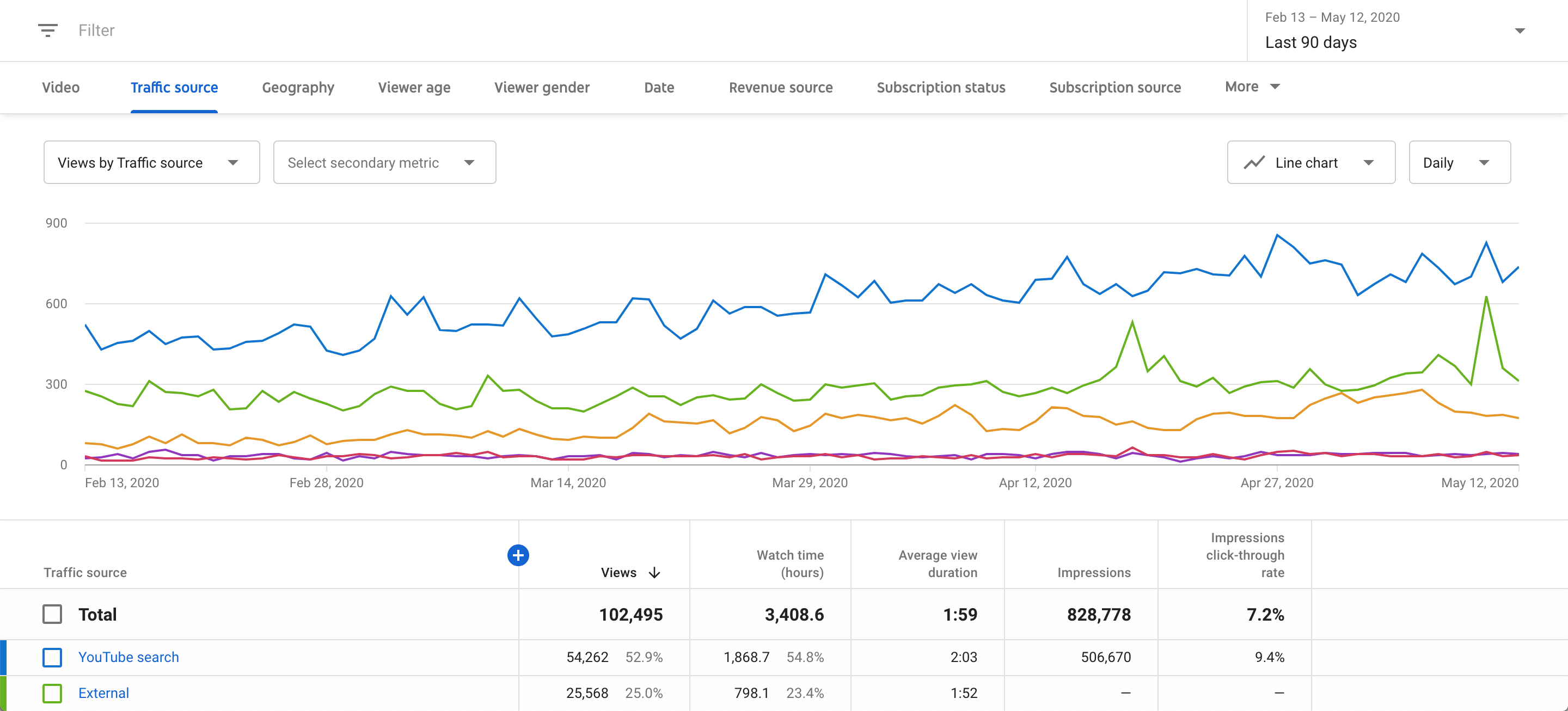 traffic source from youtube analytics by recurpost as best social media scheduler
